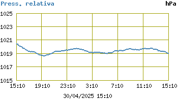 barometro